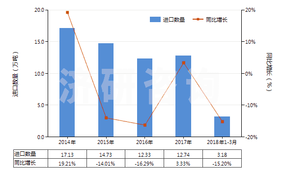 2014-2018年3月中國乙丙非共軛二烯橡膠板、片、帶(HS40027090)進(jìn)口量及增速統(tǒng)計(jì)